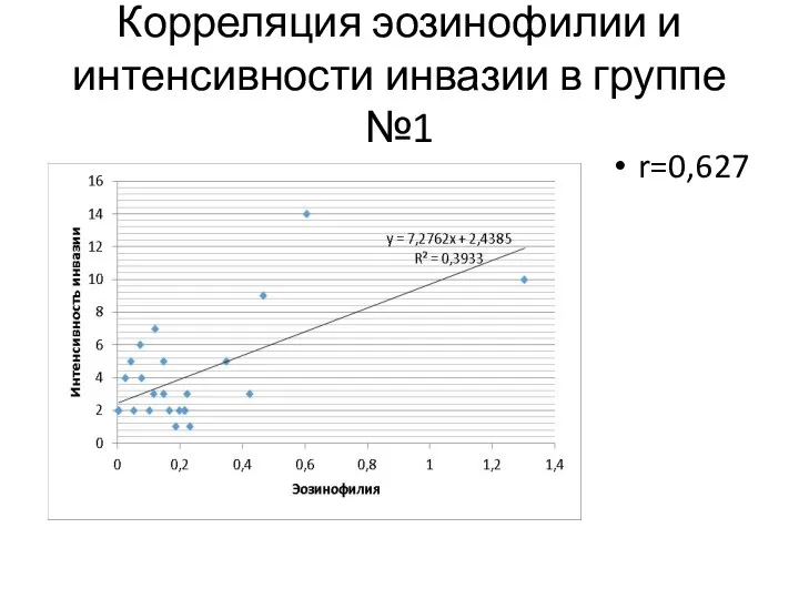 Корреляция эозинофилии и интенсивности инвазии в группе №1 r=0,627