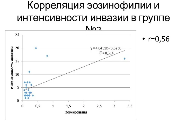 Корреляция эозинофилии и интенсивности инвазии в группе №2 r=0,56