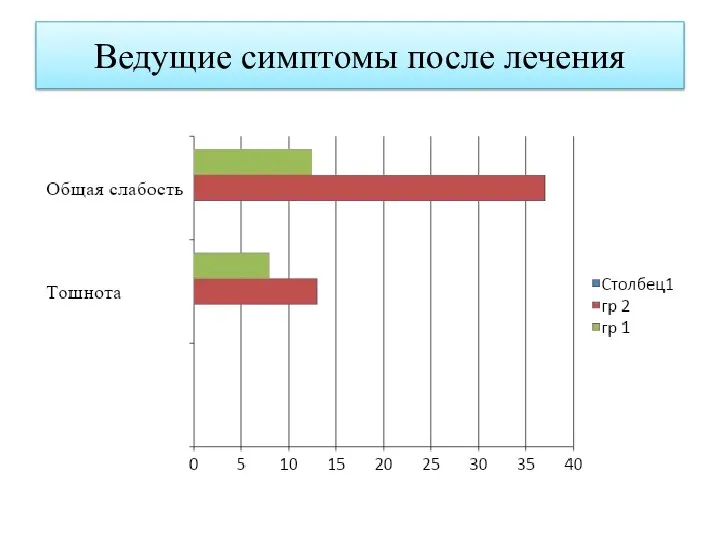 Ведущие симптомы после лечения