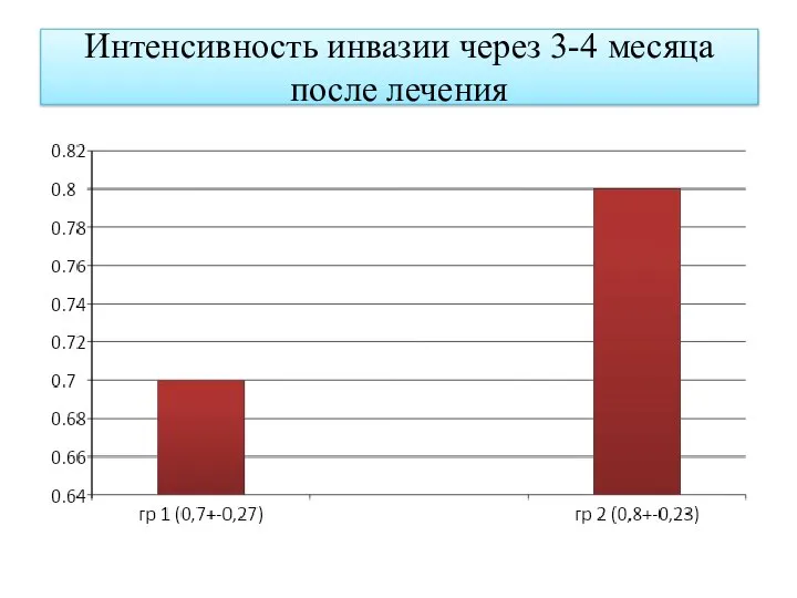 Интенсивность инвазии через 3-4 месяца после лечения