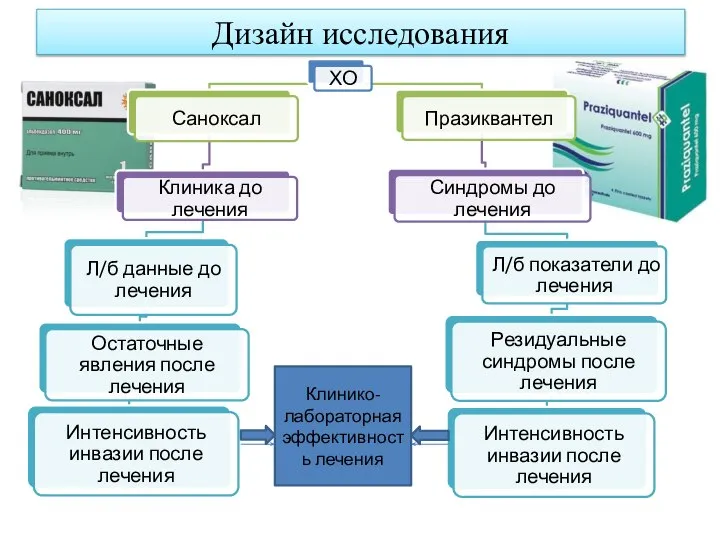 Дизайн исследования Клинико-лабораторная эффективность лечения