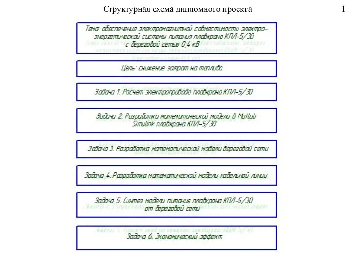 Структурная схема дипломного проекта 1