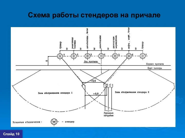 Схема работы стендеров на причале Слайд 10