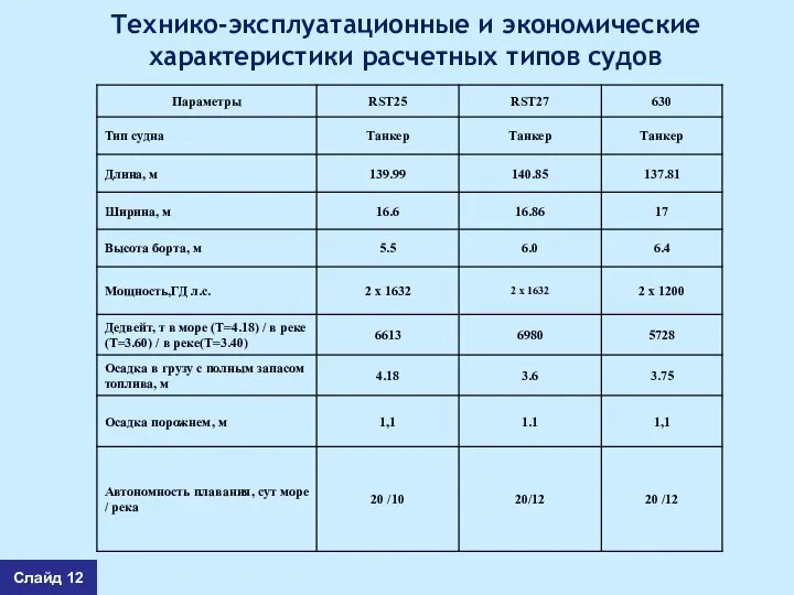 Технико-эксплуатационные и экономические характеристики расчетных типов судов Слайд 12