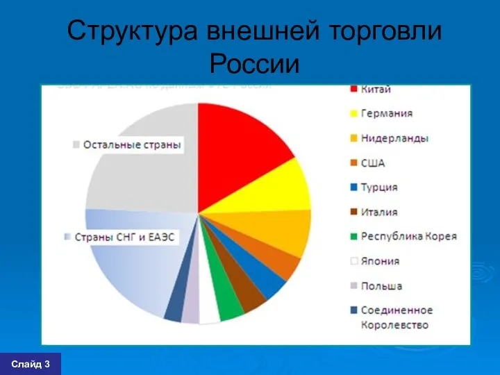 Структура внешней торговли России Слайд 3