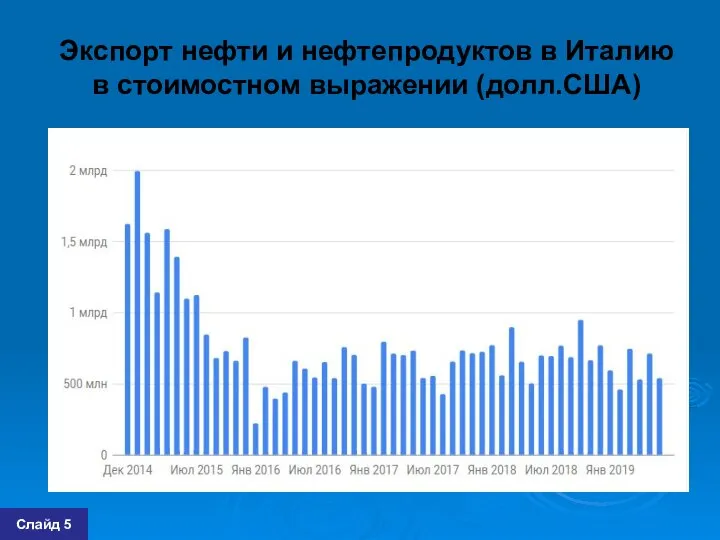 Экспорт нефти и нефтепродуктов в Италию в стоимостном выражении (долл.США) Слайд 5