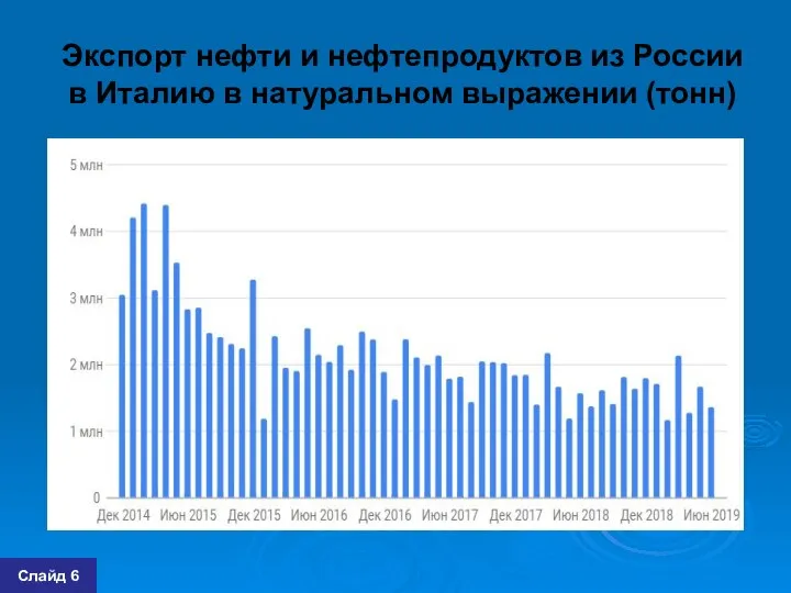 Экспорт нефти и нефтепродуктов из России в Италию в натуральном выражении (тонн) Слайд 6