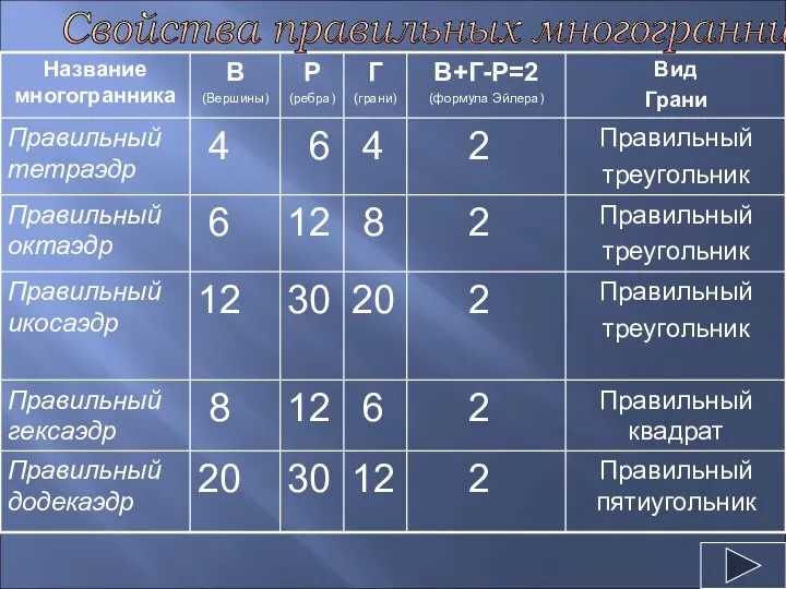 Свойства правильных многогранников