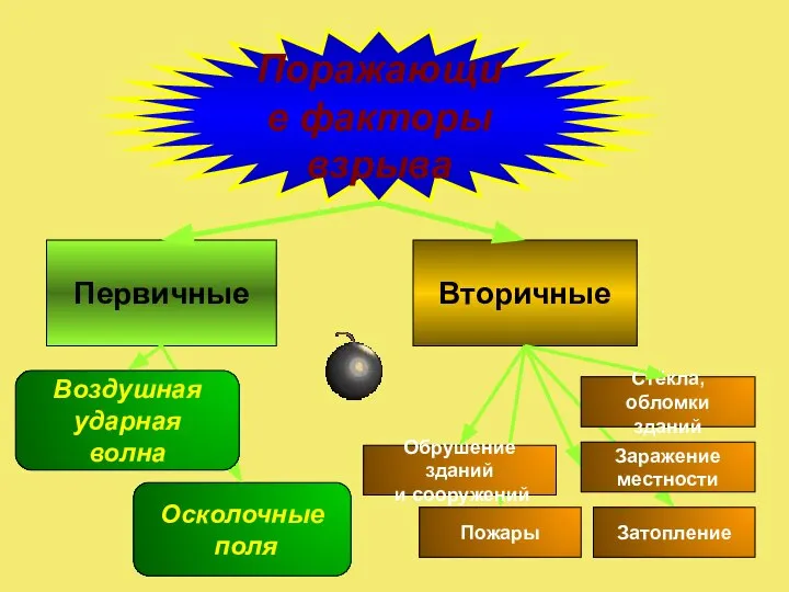 Поражающие факторы взрыва Первичные Вторичные Осколочные поля Обрушение зданий и сооружений Заражение