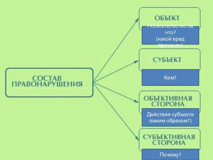 Посягательство на что? (какой вред причинен) Кем? Действия субъекта (каким образом?) Почему?