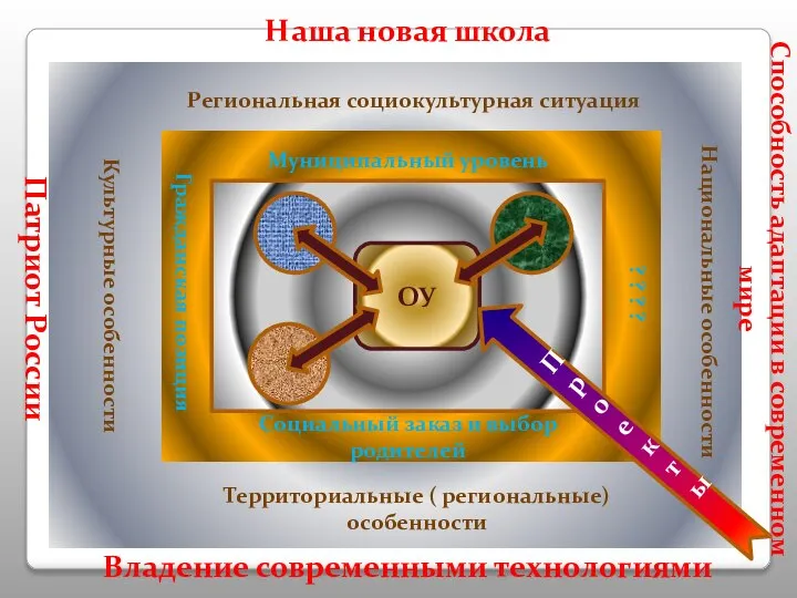 Наша новая школа Владение современными технологиями Патриот России Способность адаптации в современном