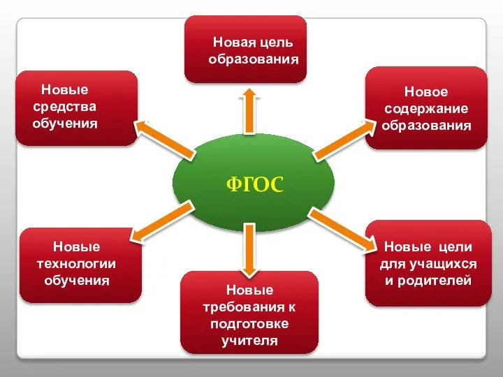 Новое содержание образования Новые цели для учащихся и родителей Новая цель образования