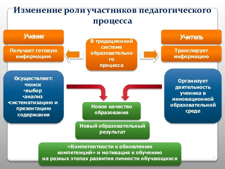 В традиционной системе образовательного процесса Организует деятельность ученика в инновационной образовательной среде