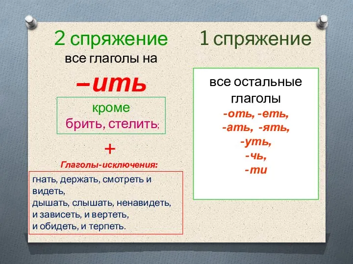 2 спряжение все глаголы на –ить 1 спряжение все остальные глаголы -оть,