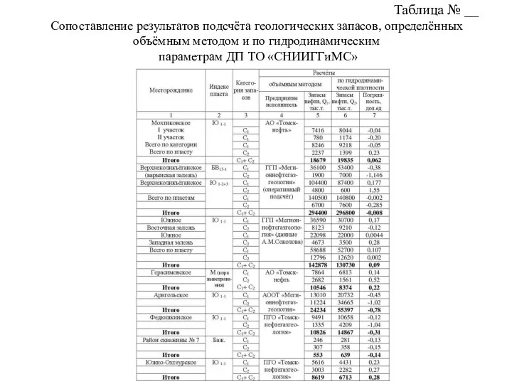 Таблица № __ Сопоставление результатов подсчёта геологических запасов, определённых объёмным методом и