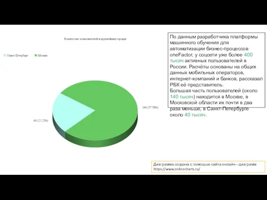 По данным разработчика платформы машинного обучения для автоматизации бизнес-процессов oneFactor, у соцсети