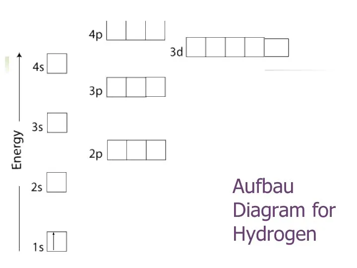 Aufbau Diagram for Hydrogen