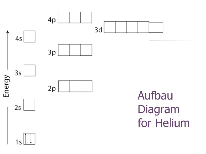 Aufbau Diagram for Helium