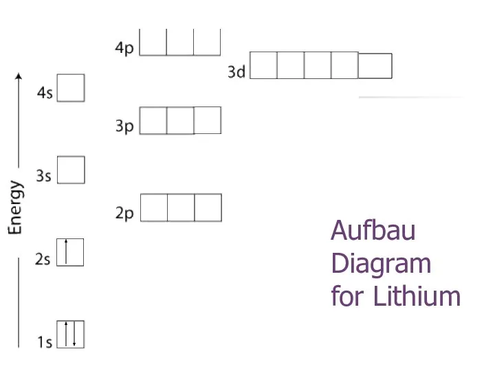 Aufbau Diagram for Lithium