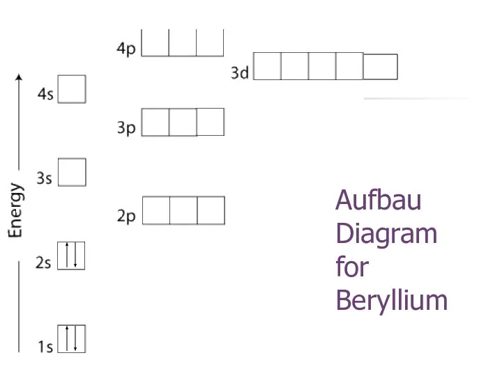 Aufbau Diagram for Beryllium