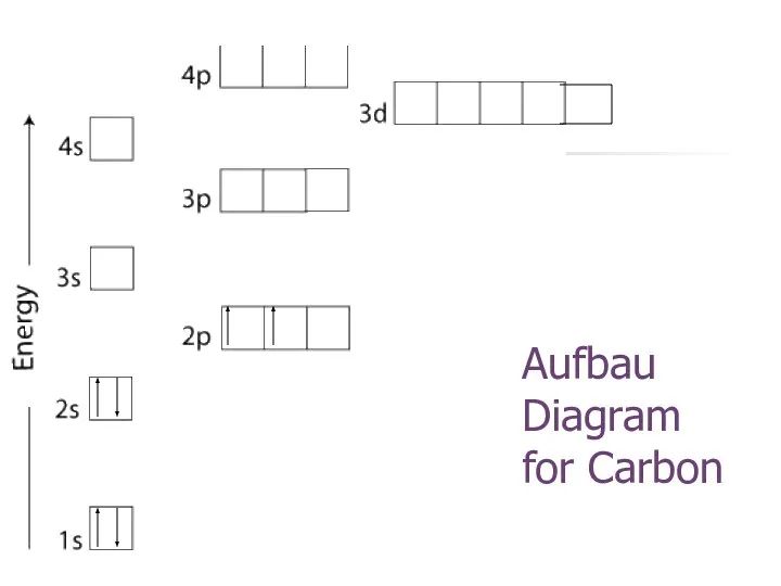 Aufbau Diagram for Carbon