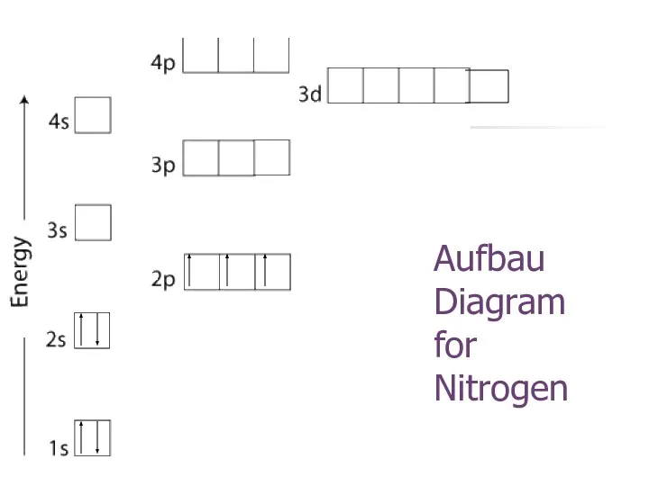 Aufbau Diagram for Nitrogen