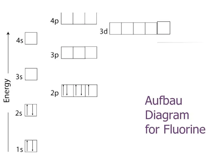 Aufbau Diagram for Fluorine