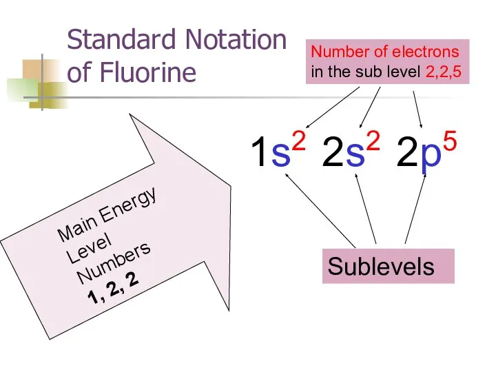 Standard Notation of Fluorine Main Energy Level Numbers 1, 2, 2 Sublevels