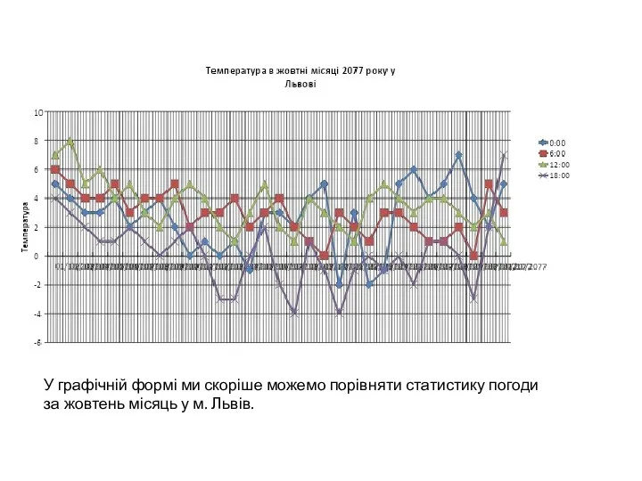У графічній формі ми скоріше можемо порівняти статистику погоди за жовтень місяць у м. Львів.