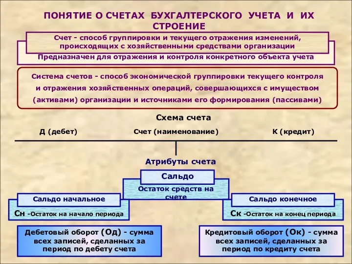 Предназначен для отражения и контроля конкретного объекта учета ПОНЯТИЕ О СЧЕТАХ БУХГАЛТЕРСКОГО