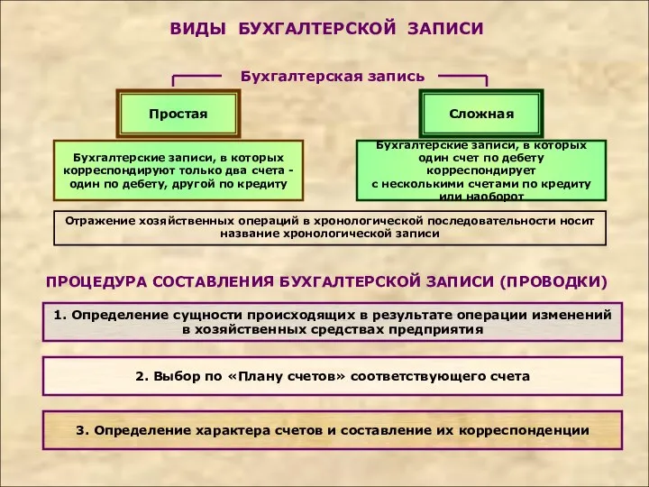 Бухгалтерская запись Простая Сложная Бухгалтерские записи, в которых корреспондируют только два счета