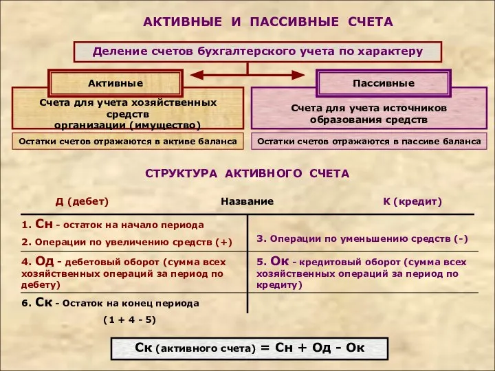 АКТИВНЫЕ И ПАССИВНЫЕ СЧЕТА Деление счетов бухгалтерского учета по характеру Счета для