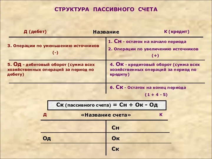 СТРУКТУРА ПАССИВНОГО СЧЕТА Ск (пассивного счета) = Сн + Ок - Од