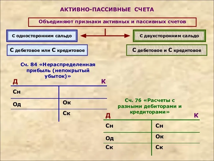 АКТИВНО-ПАССИВНЫЕ СЧЕТА Объединяют признаки активных и пассивных счетов С односторонним сальдо С