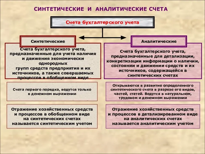 СИНТЕТИЧЕСКИЕ И АНАЛИТИЧЕСКИЕ СЧЕТА Счета бухгалтерского учета, предназначенные для учета наличия и