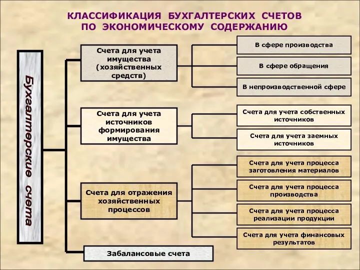 КЛАССИФИКАЦИЯ БУХГАЛТЕРСКИХ СЧЕТОВ ПО ЭКОНОМИЧЕСКОМУ СОДЕРЖАНИЮ В сфере производства В сфере обращения