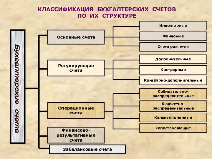 КЛАССИФИКАЦИЯ БУХГАЛТЕРСКИХ СЧЕТОВ ПО ИХ СТРУКТУРЕ Инвентарные Фондовые Счета расчетов Дополнительные Контрарные