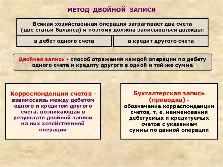 МЕТОД ДВОЙНОЙ ЗАПИСИ Всякая хозяйственная операция затрагивает два счета (две статьи баланса)