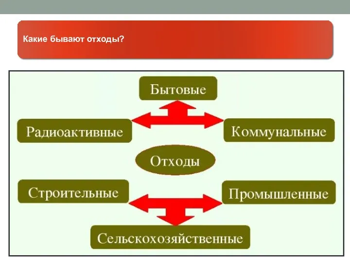 Какие бывают отходы?