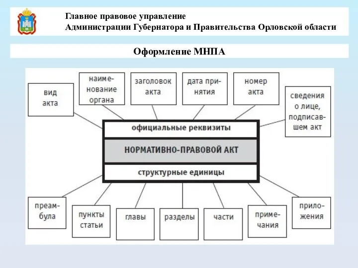 Оформление МНПА