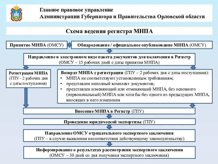 Схема ведения регистра МНПА Направление в электронном виде пакета документов для включения