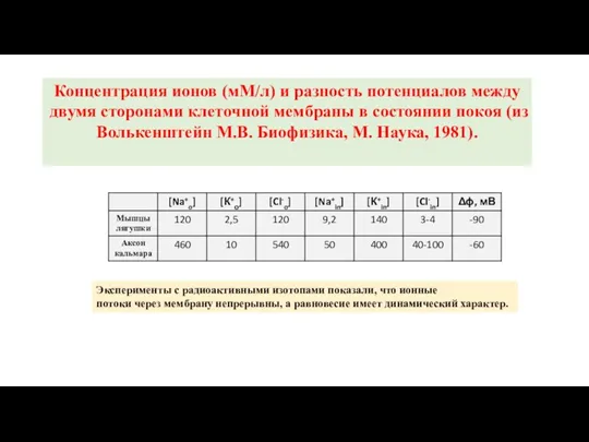 Концентрация ионов (мМ/л) и разность потенциалов между двумя сторонами клеточной мембраны в