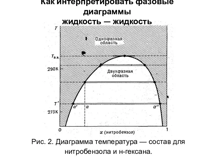 Как интерпретировать фазовые диаграммы жидкость — жидкость Рис. 2. Диаграмма температура —