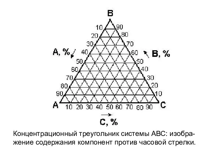 Концентрационный треугольник системы АВС: изобра-жение содержания компонент против часовой стрелки.