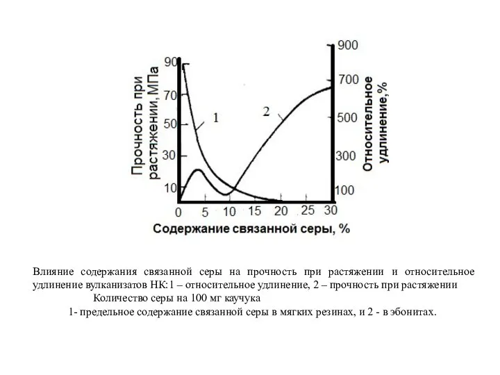 Влияние содержания связанной серы на прочность при растяжении и относительное удлинение вулканизатов