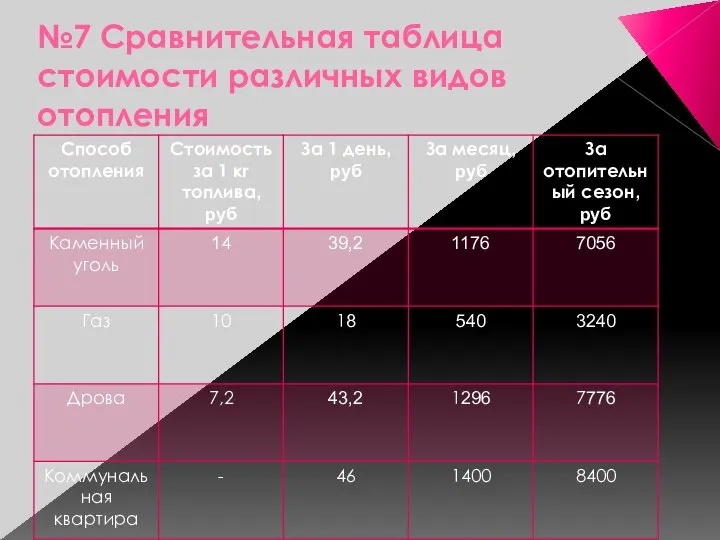 №7 Сравнительная таблица стоимости различных видов отопления