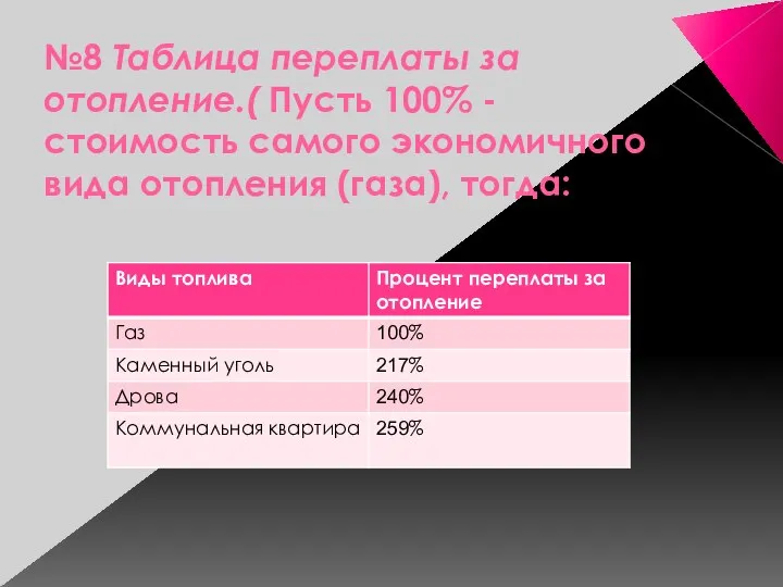 №8 Таблица переплаты за отопление.( Пусть 100% - стоимость самого экономичного вида отопления (газа), тогда: