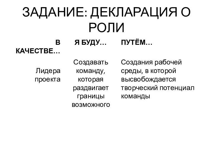 ЗАДАНИЕ: ДЕКЛАРАЦИЯ О РОЛИ В КАЧЕСТВЕ… Лидера проекта Я БУДУ… Создавать команду,