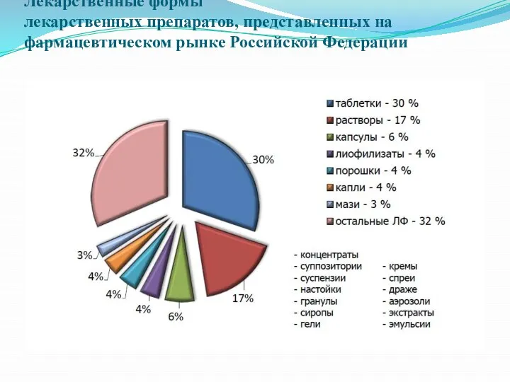 Лекарственные формы лекарственных препаратов, представленных на фармацевтическом рынке Российской Федерации