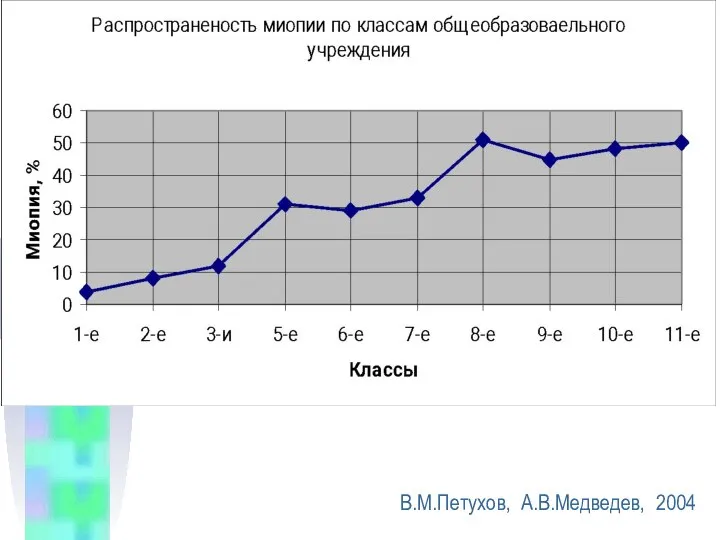 В.М.Петухов, А.В.Медведев, 2004